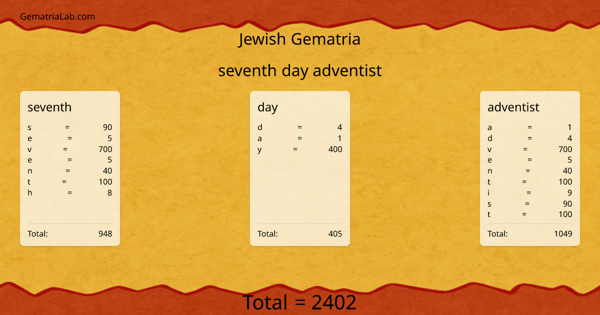seventh day adventist in jewish Gematria